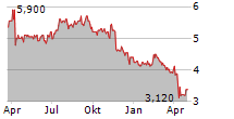 ELDERS LIMITED Chart 1 Jahr