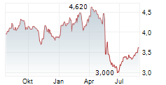 ELDERS LIMITED Chart 1 Jahr