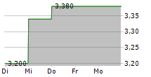 ELDERS LIMITED 5-Tage-Chart