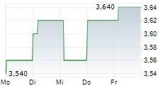 ELDERS LIMITED 5-Tage-Chart