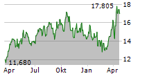 ELDORADO GOLD CORPORATION Chart 1 Jahr