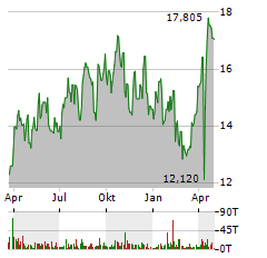 ELDORADO GOLD Aktie Chart 1 Jahr