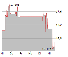 ELDORADO GOLD CORPORATION Chart 1 Jahr