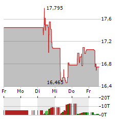 ELDORADO GOLD Aktie 5-Tage-Chart