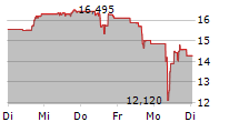 ELDORADO GOLD CORPORATION 5-Tage-Chart