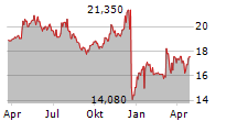 ELECNOR SA Chart 1 Jahr