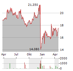 ELECNOR Aktie Chart 1 Jahr