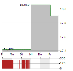 ELECNOR Aktie 5-Tage-Chart