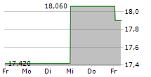 ELECNOR SA 5-Tage-Chart