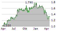 ELECO PLC Chart 1 Jahr