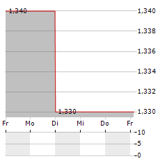 ELECO Aktie 5-Tage-Chart