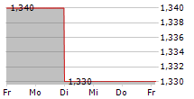 ELECO PLC 5-Tage-Chart