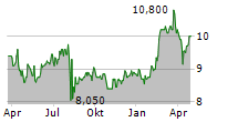 ELECOM CO LTD Chart 1 Jahr