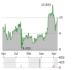 ELECOM Aktie Chart 1 Jahr