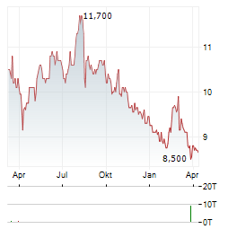 ELECOM Aktie Chart 1 Jahr