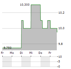 ELECOM Aktie 5-Tage-Chart