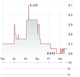 ELECOM Aktie 5-Tage-Chart