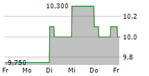 ELECOM CO LTD 5-Tage-Chart