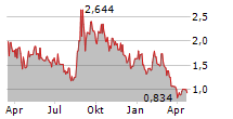 ELECTRA BATTERY MATERIALS CORPORATION Chart 1 Jahr