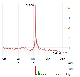ELECTRA BATTERY MATERIALS CORPORATION Jahres Chart