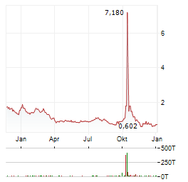 ELECTRA BATTERY MATERIALS CORPORATION Jahres Chart