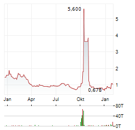 ELECTRA BATTERY MATERIALS Aktie Chart 1 Jahr