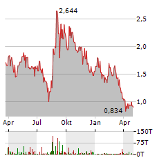 ELECTRA BATTERY MATERIALS CORPORATION Jahres Chart