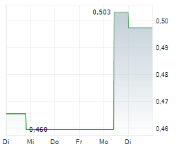 ELECTRA BATTERY MATERIALS CORPORATION Chart 1 Jahr