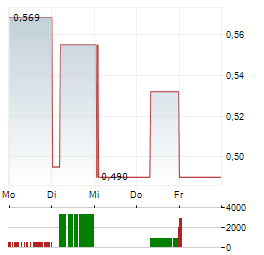 ELECTRA BATTERY MATERIALS Aktie 5-Tage-Chart