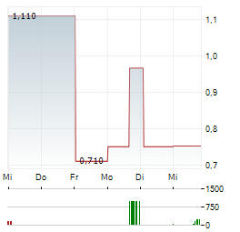 ELECTRA BATTERY MATERIALS Aktie 5-Tage-Chart