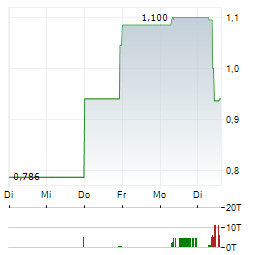 ELECTRA BATTERY MATERIALS Aktie 5-Tage-Chart