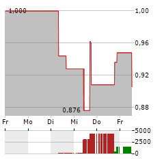 ELECTRA BATTERY MATERIALS Aktie 5-Tage-Chart