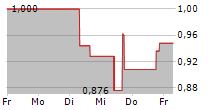 ELECTRA BATTERY MATERIALS CORPORATION 5-Tage-Chart