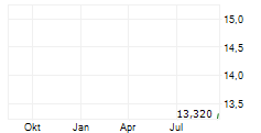 ELECTRA THERAPEUTICS INC Chart 1 Jahr