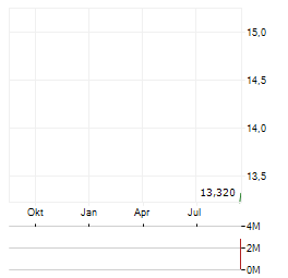 ELECTRA THERAPEUTICS Aktie Chart 1 Jahr