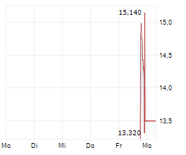 ELECTRA THERAPEUTICS INC Chart 1 Jahr