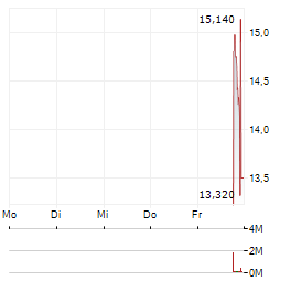 ELECTRA THERAPEUTICS Aktie 5-Tage-Chart