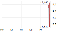 ELECTRA THERAPEUTICS INC 5-Tage-Chart