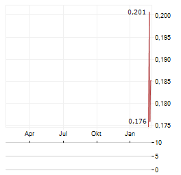 ELECTRIC METALS USA Aktie Chart 1 Jahr