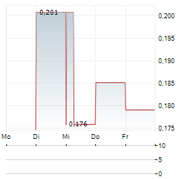 ELECTRIC METALS USA Aktie 5-Tage-Chart