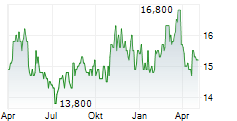 ELECTRIC POWER DEVELOPMENT CO LTD Chart 1 Jahr