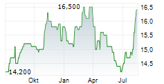 ELECTRIC POWER DEVELOPMENT CO LTD Chart 1 Jahr