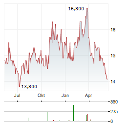 ELECTRIC POWER DEVELOPMENT Aktie Chart 1 Jahr