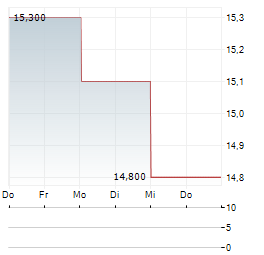 ELECTRIC POWER DEVELOPMENT Aktie 5-Tage-Chart