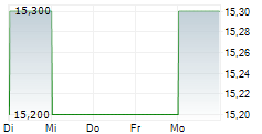 ELECTRIC POWER DEVELOPMENT CO LTD 5-Tage-Chart