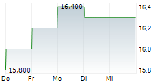 ELECTRIC POWER DEVELOPMENT CO LTD 5-Tage-Chart