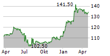 ELECTRICITE DE STRASBOURG SA Chart 1 Jahr