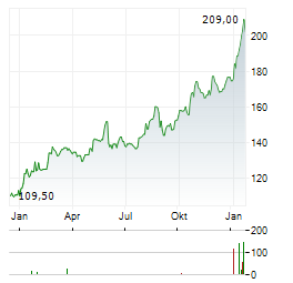 ELECTRICITE DE STRASBOURG Aktie Chart 1 Jahr