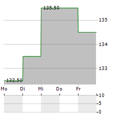 ELECTRICITE DE STRASBOURG Aktie 5-Tage-Chart