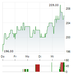 ELECTRICITE DE STRASBOURG Aktie 5-Tage-Chart